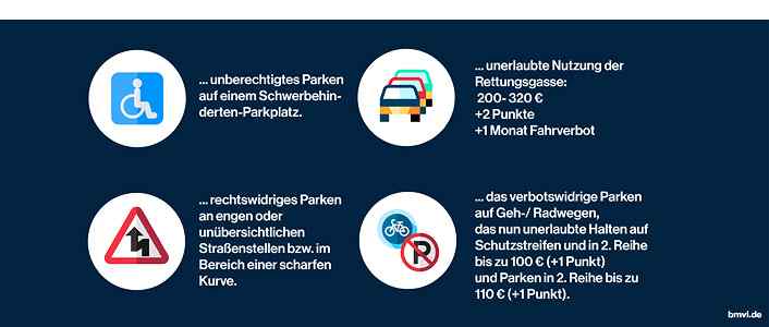 Höhere Bußgelder drohen